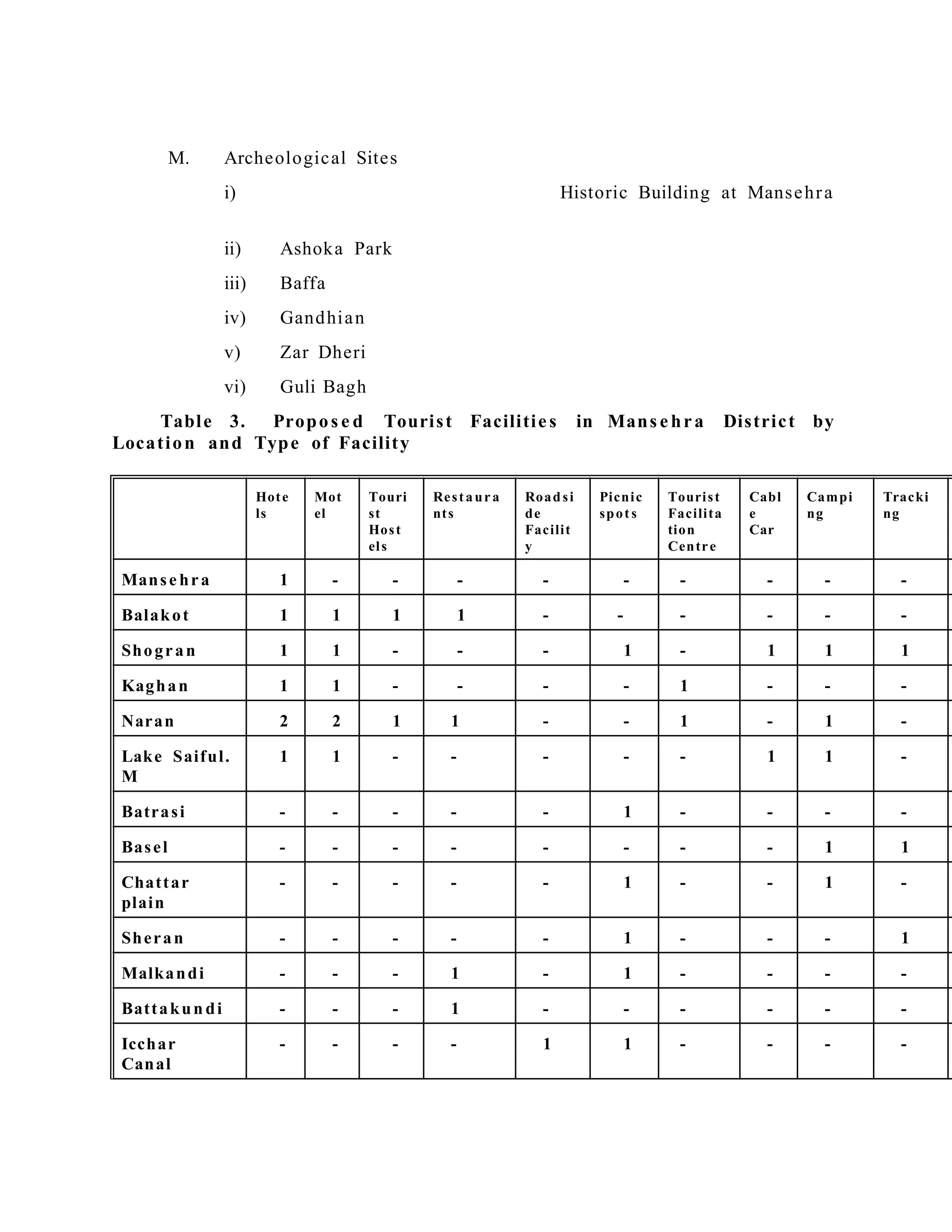M. Archeological Sites
i) Historic Building at Mansehra
ii) Ashoka Park
iii) Baffa
iv) Gandhian
v) Zar Dheri
vi) Guli Bagh
Table 3. Propos e d Tourist Facilities in Mans ehra District by
Location and Type of Facility
Hote
ls
Mot
el
Touri
st
Host
els
Restaura
nts
Roadsi
de
Facilit
y
Picnic
spot s
Tourist
Facilita
tion
Centre
Cabl
e
Car
Campi
ng
Tracki
ng
Manse hra 1 - - - - - - - - -
Balakot 1 1 1 1 - - - - - -
Shogran 1 1 - - - 1 - 1 1 1
Kaghan 1 1 - - - - 1 - - -
Naran 2 2 1 1 - - 1 - 1 -
Lake Saiful.
M
1 1 - - - - - 1 1 -
Batrasi - - - - - 1 - - - -
Basel - - - - - - - - 1 1
Chattar
plain
- - - - - 1 - - 1 -
Sheran - - - - - 1 - - - 1
Malkandi - - - 1 - 1 - - - -
Battakun di - - - 1 - - - - - -
Icchar
Canal
- - - - 1 1 - - - -
 