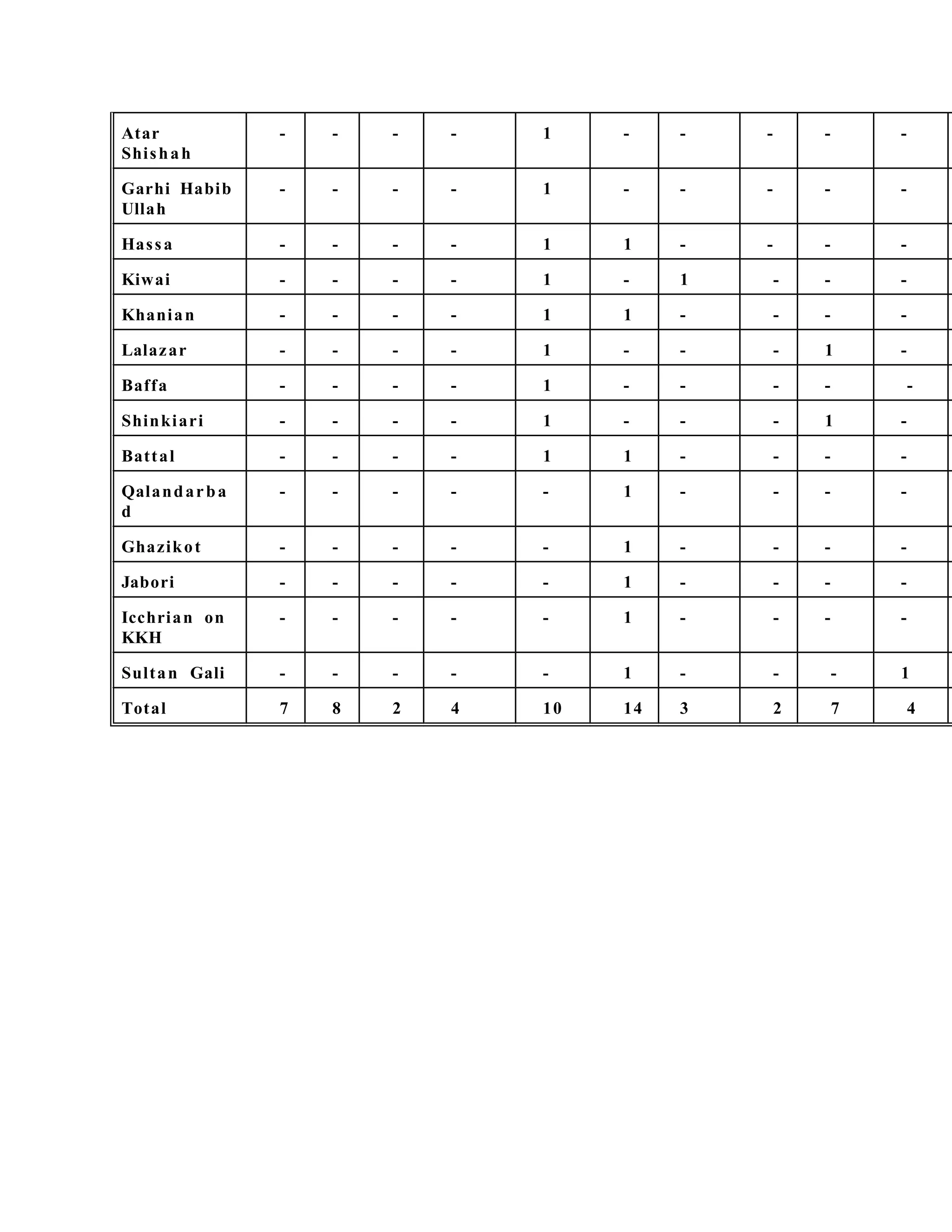 Atar
Shishah
- - - - 1 - - - - -
Garhi Habib
Ullah
- - - - 1 - - - - -
Hassa - - - - 1 1 - - - -
Kiwai - - - - 1 - 1 - - -
Khanian - - - - 1 1 - - - -
Lalazar - - - - 1 - - - 1 -
Baffa - - - - 1 - - - - -
Shinkiari - - - - 1 - - - 1 -
Battal - - - - 1 1 - - - -
Qalandarba
d
- - - - - 1 - - - -
Ghazikot - - - - - 1 - - - -
Jabori - - - - - 1 - - - -
Icchrian on
KKH
- - - - - 1 - - - -
Sultan Gali - - - - - 1 - - - 1
Total 7 8 2 4 10 14 3 2 7 4
 