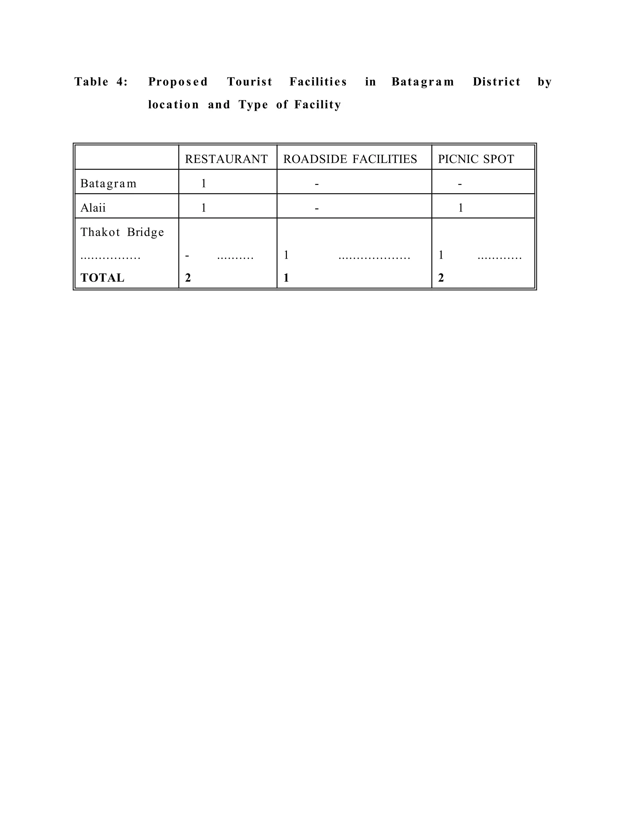Table 4: Propos e d Tourist Facilities in Batagram District by
location and Type of Facility
RESTAURANT ROADSIDE FACILITIES PICNIC SPOT
Batagram 1 - -
Alaii 1 - 1
Thakot Bridge
................
TOTAL
- ..........
2
1 ...................
1
1 ............
2
 