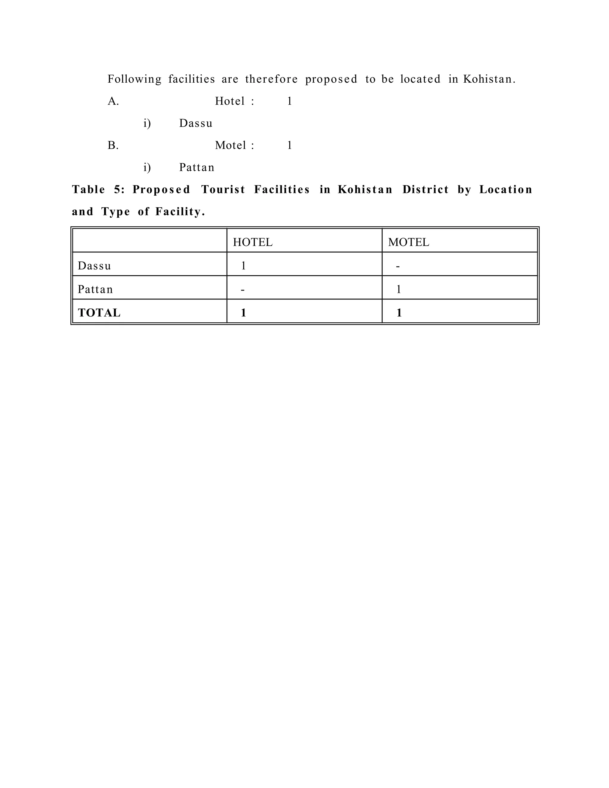 Following facilities are therefore proposed to be located in Kohistan.
A. Hotel : 1
i) Dassu
B. Motel : 1
i) Pattan
Table 5: Propos e d Tourist Facilities in Kohistan District by Location
and Type of Facility.
HOTEL MOTEL
Dassu 1 -
Pattan - 1
TOTAL 1 1
 