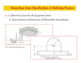 Hazardous Area Classification: A Multistep Process
2: Determine Zone for all equipment items
b: Zone extension (dimensions of flammable atmosphere):
11
IP 15: Direct Example Approach
IP 15: Point Source Approach
 