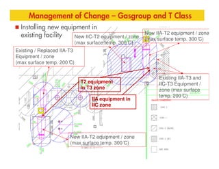 Management of Change – Gasgroup and T Class
Existing / Replaced IIA-T3
Equipment / zone
(max surface temp. 200 ̊C)
New IIA-T2 equipment / zone
(max surface temp. 300 ̊C)
Existing IIA-T3 and
IIC-T3 Equipment /
T2 equipment
Installing new equipment in
existing facility New IIC-T2 equipment / zone
(max surface temp. 300 ̊C)
New IIA-T2 equipment / zone
(max surface temp. 300 ̊C)
IIC-T3 Equipment /
zone (max surface
temp. 200 ̊C)
in T3 zone
IIA equipment in
IIC zone
 