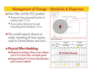 Management of Change – Standards & Dispersion
New filter unit for FCC product
Distance from proposed location to
nearby road: 7.5 m
Zone radius/distance to road
according local standard: 15 m
This would require closure or
major rerouting of main access
major rerouting of main access
road to Control Room and Unit….
Physical Effect Modeling:
Dispersion analysis shows max release
size 4.5 m from filter unit leak points
Supported by IP 15 Area Classification
point source method
IP 15 Point Source
 