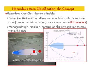 Hazardous Area Classification: the Concept
Hazardous Area Classification principle:
1.Determine likelihood and dimension of a flammable atmosphere
(zone) around certain leak and/or exposure points (LFL boundary)
2.Manage (design, maintain, operate) or eliminate ignition sources
within the zone
7
UFL
LFL
LFL
 