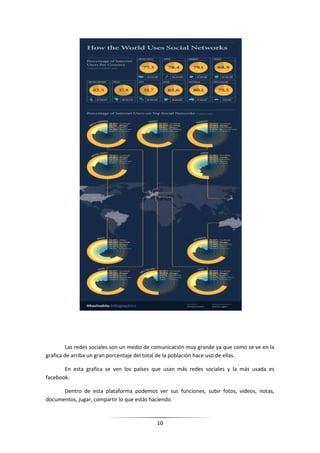 Las redes sociales son un medio de comunicación muy grande ya que como se ve en la
grafica de arriba un gran porcentaje del total de la población hace uso de ellas.

       En esta grafica se ven los países que usan más redes sociales y la más usada es
facebook.

      Dentro de esta plataforma podemos ver sus funciones, subir fotos, videos, notas,
documentos, jugar, compartir lo que estás haciendo.


                                           10
 