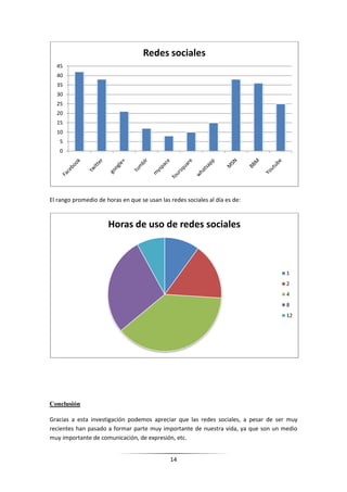 Redes sociales
  45
  40
  35
  30
  25
  20
  15
  10
   5
   0




El rango promedio de horas en que se usan las redes sociales al día es de:


                      Horas de uso de redes sociales



                                                                                    1
                                                                                    2
                                                                                    4
                                                                                    8
                                                                                    12




Conclusión

Gracias a esta investigación podemos apreciar que las redes sociales, a pesar de ser muy
recientes han pasado a formar parte muy importante de nuestra vida, ya que son un medio
muy importante de comunicación, de expresión, etc.


                                              14
 