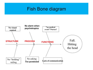 Fish Bone diagram
Fall.
Hitting
the head
No visual
control
No “holding”
railing
No asking
For permission
“no medical
event”?Nurses?
Lack of communication
STRUCTURE PROCESS FUNCTIONS
No alarm when
psychotropics
 