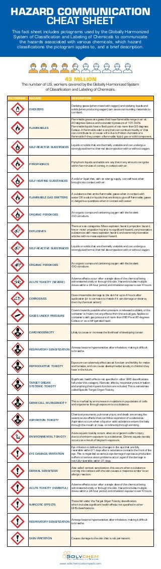 HAZARD COMMUNICATION
CHEAT SHEET
This fact sheet includes pictograms used by the Globally Harmonized
System of Classification and Labeling of Chemicals to communicate
the hazards associated with various chemicals, which hazard
classifications the pictogram applies to, and a brief description.
43 MILLION
The number of U.S. workers covered by the Globally Harmonized System
of Classification and Labeling of Chemicals.
PICTOGRAM HAZARD DESCRIPTION
OXIDIZERS
Oxidizing gases (when mixed with oxygen) and oxidizing liquids and
solids (when producing oxygen) can cause surrounding materials to
combust.
FLAMMABLES
Flammable gases are gases that have flammable range in air at
20 degrees Celsius and a standard pressure of 101.3 kPa.
Flammable liquids have a flash point of not more than 93 degrees
Celsius. A flammable solid is any that can combust readily, or that
can contribute to or cause a fire due to friction. Aerosols are
flammable if they contain a flammable liquid, gas or solid component.
SELF-REACTIVE SUBSTANCES
Liquids or solids that are thermally unstable and can undergo a
strongly exothermic thermal decomposition with or without oxygen.
PYROPHORICS
Pyrophoric liquids and solids are any that in any amount can ignite
within five minutes of coming in contact with air.
SELF-HEATING SUBSTANCES
A solid or liquid that, with no energy supply, can self-heat when
brought into contact with air.
FLAMMABLE GAS EMITTERS
A substance that emits flammable gases when in contact with
water OR a solid or liquids that are likely to give off flammable gases
in dangerous quantities when in contact with water.
ORGANIC PEROXIDES
An organic compound containing oxygen with the bivalent
-0-0- structure.
EXPLOSIVES
There are six categories: Mass explosion hazard, projection hazard,
fire or minor projection hazard, no significant hazard, very insensitive
substances with mass explosion hazard, and extremely insensitive
articles with no mass explosion hazard.
SELF-REACTIVE SUBSTANCES
Liquids or solids that are thermally unstable and can undergo a
strongly exothermic thermal decomposition with or without oxygen.
ORGANIC PEROXIDES
An organic compound containing oxygen with the bivalent
-0-0- structure.
ACUTE TOXICITY (SEVERE)
Adverse effects occur after a single dose of the chemical being
administered orally or through the skin. Hazard includes multiple
doses within a 24-hour period, and inhalation exposure over 4 hours.
CORROSIVES
Does irreversible damage to the skin for up to 4 hours after
application (or is corrosive to metals if it can damage or destroy
them by chemical action).
GASES UNDER PRESSURE
Covers hazards possible when pressure is released suddenly or the
container is frozen, not any effects from the actual gas. Applies to
containers with gas pressure of more than 280 Pa at 20 degrees
Celsius or as a refrigerated liquid.
CARCINOGENICITY Likely to cause or increase the likelihood of developing cancer.
RESPIRATORY SENSITIZATION
Airways become hypersensitive after inhalation, making it difficult
to breathe.
REPRODUCTIVE TOXICITY
Exposure can adversely affect sexual function and fertility for males
and females, and can cause developmental toxicity in children they
have in the future.
TARGET ORGAN
SYSTEMIC TOXICITY
Significant health effects not specified in other GHS classifications
fall under this category. Narcotic effects, respiratory tract irritation
and anything that impairs function are included. This is sometimes
called Specific Target Organ Toxicity.
GERM CELL MUTAGENICITY
This is marked by an increase in mutations in populations of cells
and organisms through exposure to a substance.
ASPIRATION TOXICITY
Chemical pneumonia, pulmonary injury and death are among the
severe acute effects that can follow aspiration of a substance.
Aspiration occurs when a liquid or solid substance enters the body
through the mouth or nose, or indirectly through vomiting.
ENVIRONMENTAL TOXICITY
Acute aquatic toxicity occurs when an organism suffers injury
due to short-term exposure to a substance. Chronic aquatic toxicity
occurs as a result of long-term exposure.
EYE DAMAGE/IRRITATION
Eye irritation is defined as changes in the eye that are fully
reversible within 21 days after a substance contacts the front of the
eye. This is regarded as serious eye damage if eye tissue production
suffers or serious vision problems occur, again if the damage is
not fully reversible within 21 days.
DERMAL SENSITIZER
Also called contact sensitization, this occurs when a substance
coming into contact with the skin causes a response similar to an
allergic reaction.
ACUTE TOXICITY (HARMFUL)
Adverse effects occur after a single dose of the chemical being
administered orally or through the skin. Hazard includes multiple
doses within a 24-hour period, and inhalation exposure over 4 hours.
NARCOTIC EFFECTS
These fall under the Target Organ Toxicity classification,
which includes significant health effects not specified in other
GHS classifications.
RESPIRATORY SENSITIZATION
Airways become hypersensitive after inhalation, making it difficult
to breathe.
SKIN IRRITATION Causes damage to the skin that is not permanent.
www.solvchemcustompack.com
 