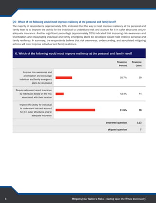APPENDIX A
    Hazard Mitigation and Hazard Insurance Professionals Survey Results




7                              Mitigating Our Nation’s Risks – Calling Upon the Whole Community
 