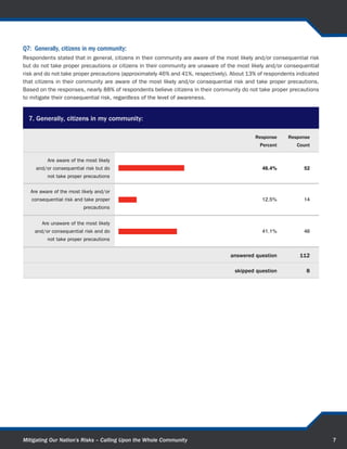 Hazard Mitigation and Hazard Insurance Professionals Survey Results
[Survey graphics and conclusions as presented in the preliminary report]
Q1 & Q2: The survey had 120 respondents with the largest group identifying as State Hazard Mitigation Officers or State
Floodplain Managers (39.5%), followed by Mitigation Subject Matter Experts (SME) (29.4%), and Local or Tribal Mitigation
Planners (16%). Respondents work or reside in at least one FEMA Region, with all 10 FEMA Regions represented.



  1. Please identify your area of responsibility (select one).

                                                                                              Response     Response
                                                                                                Percent       Count

              State Hazard Mitigation
                                                                                                 39.5%          47
     Officer/State Floodplain Manager

       Local/Tribal Mitigation Planner                                                           16.0%          19


     Mitigation Subject Matter Expert                                                            29.4%          35


         Federal Mitigation Specialist                                                            7.6%           9


             Hazard Insurance Agent                                                               0.8%           1


    Hazard Insurance Subject Matter
                                                                                                  4.2%           5
                               Expert


         Federal Insurance Specialist                                                             2.5%           3


                                                                                  Other (please specify)        25


                                                                                   answered question           119

                                                                                    skipped question              1




Mitigating Our Nation’s Risks – Calling Upon the Whole Community                                                           8
 