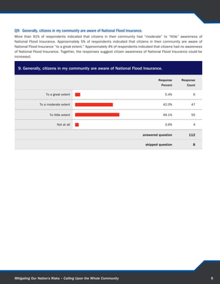 Q3: What do you believe is the greatest reason damages from natural disasters continue to rise every year?
The majority of respondents (approximately 40%) stated that the greatest reason disaster damages continue to rise
is because development occurs without regard to natural hazards. Another 23% of respondents stated that damages
from natural disasters rise primarily due to a failure to incorporate hazard mitigation requirements in land use planning.
Overall, the responses show that industry professionals believe that addressing problems with community development
is central to improving community resilience.



  3. Of the options below, what do you believe is the greatest reason damages from natural
  disasters continue to rise every year?

                                                                                               Response     Response
                                                                                                 Percent        Count

    A lack of risk assessments and a
       framework to plan and execute                                                               3.5%             4
         structural mitigation projects


       Low responsibility for personal
                                                                                                  12.3%            14
             preparedness in citizens


         Failure to incorporate hazard
  mitigation requirements in land use                                                             22.8%            26
                              planning


         Development occurs without
                                                                                                  39.5%            45
            regard to natural hazards

       Greater population density and
                                                                                                  11.4%            13
                population movement


        The frequency and severity of
   events is increasing due to climate                                                            10.5%            12
                               change


                                                                                     answered question            114

                                                                                      skipped question              6




Mitigating Our Nation’s Risks – Calling Upon the Whole Community                                                             10
 