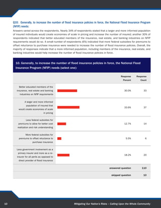 Q4: To achieve maximum community disaster resilience:
     Most respondents (approximately 62%) indicated that mitigation should be treated equally with preparedness,
     prevention, protection, response, and recovery activities to achieve maximum community resilience. However, about
     35% of respondents stated mitigation should be a top priority. The conclusion, based on the responses, is that to
     achieve maximum disaster resilience, mitigation in communities needs to be in balance with, or even prioritized above,
     other emergency management activities.



       4. To achieve maximum community disaster resilience:

                                                                                                 Response     Response
                                                                                                   Percent        Count

         Mitigation should be a top priority                                                        34.5%           39


              Mitigation should be treated
                equally with preparedness,
                                                                                                    61.9%           70
                    prevention, protection,
         response, and recovery activities

                      Other activities (e.g.,
      preparedness, response) should be                                                              3.5%             4
                 prioritized over mitigation


                                                                                       answered question           113

                                                                                         skipped question            7




11                                                       Mitigating Our Nation’s Risks – Calling Upon the Whole Community
 