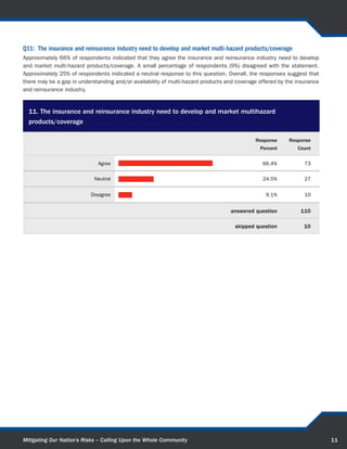 Q5: Which of the following would most improve a community’s disaster resilience?
Most respondents (approximately 41%) indicated that better development regulations and enforcement would most
improve a community’s disaster resilience. Following closely behind, approximately 32% of respondents selected improved
local threat recognition, warning, response, and recovery capabilities. Approximately 20% of respondents indicated that
improved comprehensive planning and tools would most improve community resilience. The most selected response
indicates that community development once again surfaces as key to improving a community’s disaster resilience.



                                                               ’
  5. Which of the following would most improve a communitys disaster resilience?

                                                                                             Response     Response
                                                                                               Percent        Count

    Improved comprehensive planning
                                                                                                19.5%           22
                tools and capabilities


    Improved local threat recognition,
      warning, response and recovery                                                            31.9%           36
                          capabilities


      Better development regulations
                                                                                                40.7%           46
                    and enforcement

        An increase in those insured
                                                                                                 8.0%             9
            against natural disasters


                                                                                   answered question           113

                                                                                     skipped question            7




Mitigating Our Nation’s Risks – Calling Upon the Whole Community                                                          12
 