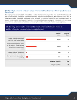 Q7: Generally, citizens in my community:
Respondents stated that in general, citizens in their community are aware of the most likely and/or consequential risk
but do not take proper precautions or citizens in their community are unaware of the most likely and/or consequential
risk and do not take proper precautions (approximately 46% and 41%, respectively). About 13% of respondents indicated
that citizens in their community are aware of the most likely and/or consequential risk and take proper precautions.
Based on the responses, nearly 88% of respondents believe citizens in their community do not take proper precautions
to mitigate their consequential risk, regardless of the level of awareness.



  7. Generally, citizens in my community:

                                                                                            Response     Response
                                                                                              Percent        Count

          Are aware of the most likely
     and/or consequential risk but do                                                          46.4%            52
          not take proper precautions

   Are aware of the most likely and/or
   consequential risk and take proper                                                          12.5%            14
                          precautions


        Are unaware of the most likely
    and/or consequential risk and do                                                           41.1%            46
          not take proper precautions


                                                                                  answered question           112

                                                                                    skipped question             8




Mitigating Our Nation’s Risks – Calling Upon the Whole Community                                                         14
 