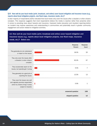 Q8: Generally, citizens in my community are aware of flood map initiatives.
     A large majority of respondents (nearly 71%) stated that the extent that citizens in their community are aware of flood
     map initiatives was “little” or “not at all.” Fewer than 2% of respondents indicated that citizens in their communities are
     “aware of flood map initiatives.” Together, the responses suggest a need to increase outreach to heighten awareness
     of flood maps in communities.


       8. Generally, citizens in my community are aware of flood map initiatives.

                                                                                                   Response       Response
                                                                                                     Percent          Count

                         To a great extent                                                             1.8%               2


                     To a moderate extent                                                             27.7%             31


                            To little extent                                                          58.0%             65


                                 Not at all                                                           12.5%             14


                                                                                        answered question              112

                                                                                          skipped question               8




15                                                         Mitigating Our Nation’s Risks – Calling Upon the Whole Community
 