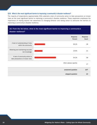 Q10: Generally, to increase the number of flood insurance policies in force, the National Flood Insurance Program
     (NFIP) needs:
     Answers varied across the respondents. Nearly 34% of respondents stated that a larger and more informed population
     of insured individuals would create economies of scale in pricing and increase the number of insured; another 30% of
     respondents indicated that better educated members of the insurance, real estate, and banking industries on NFIP
     requirements would do so. A small number of respondents (6%) indicated that more federal subsidies for premiums to
     offset reluctance to purchase insurance were needed to increase the number of flood insurance policies. Overall, the
     majority of responses indicate that a more informed population, including members of the insurance, real estate, and
     banking industries would help increase the number of flood insurance policies in force.



       10. Generally, to increase the number of flood insurance policies in force, the National Flood
       Insurance Program (NFIP) needs (select one):

                                                                                                Response     Response
                                                                                                 Percent        Count

          Better educated members of the
        insurance, real estate and banking                                                         30.0%           33
          industries on NFIP requirements


               A larger and more informed
                 population of insured that
                                                                                                   33.6%           37
         would create economies of scale
                                  in pricing

                Less federal subsidies for
         premiums to allow for better cost                                                         12.7%           14
        realization and risk understanding


                More federal subsidies for
         premiums to offset reluctance to                                                           5.5%            6
                       purchase insurance


        Less government involvement as a
         primary insurer and more as a re-
                                                                                                   18.2%           20
        insurer for all perils as opposed to
         direct provider of flood insurance


                                                                                      answered question          110

                                                                                        skipped question           10




17                                                      Mitigating Our Nation’s Risks – Calling Upon the Whole Community
 