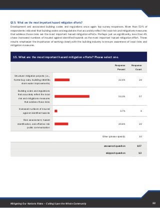 Q15: What are the most important hazard mitigation efforts?
Development and associated building codes and regulations once again top survey responses. More than 53% of
respondents indicated that building codes and regulations that accurately reflect the local risk and mitigations measures
that address those risks are the most important hazard mitigation efforts. Perhaps just as significantly, less than 4%
chose increased numbers of insured against identified hazards as the most important hazard mitigation effort. These
results emphasize the importance of working closely with the building industry to ensure awareness of local risks and
mitigation measures.



  15. What are the most important hazard mitigation efforts? Please select one.

                                                                                             Response      Response
                                                                                               Percent        Count

   Structural mitigation projects (i.e.,
   home buy outs, building retrofits,-                                                          22.4%            24
          storm water improvements)


      Building codes and regulations
      that accurately reflect the local
                                                                                                53.3%            57
       risk and mitigations measures
             that address those risks

       Increased numbers of insured
                                                                                                 3.7%             4
            against identified hazards


            Risk assessment, hazard
      identification, and effective risk                                                        20.6%            22
                public communication


                                                                                 Other (please specify)          10



                                                                                  answered question             107

                                                                                    skipped question             13




Mitigating Our Nation’s Risks – Calling Upon the Whole Community                                                            22
 