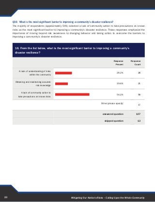 Q16: What is the most significant barrier to improving a community’s disaster resilience?
     The majority of respondents (approximately 54%) selected a lack of community action to take precautions on known
     risks as the most significant barrier to improving a community’s disaster resilience. These responses emphasize the
     importance of moving beyond risk awareness to changing behavior and taking action to overcome the barriers to
     improving a community’s disaster resilience.



       16. From the list below, what is the most significant barrier to improving a community’s
       disaster resilience?

                                                                                                 Response   Response
                                                                                                  Percent      Count

          A lack of understanding of risks
                                                                                                   26.2%          28
                    within the community


       Obtaining and maintaining accurate
                                                                                                   19.6%          21
                          risk knowledge


            A lack of community action to
                                                                                                   54.2%          58
         take precautions on known risks

                                                                                   Other (please specify)
                                                                                                                  17



                                                                                    answered question           107

                                                                                      skipped question           13




23                                                      Mitigating Our Nation’s Risks – Calling Upon the Whole Community
 