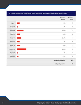 UNDERSTANDING AND COMMUNICATING RISK
    Community awareness and response to risk are a central component in the whole community approach to mitigation.
    Panelists stressed the importance of local officials fully understanding their community’s risks, that they know what
    drives and sustains their community, and that officials are able to prioritize mitigation actions and engage communities
    based on those understandings. By understanding and engaging their community’s drivers alongside their risks, and
    communicating and planning for those risks within a framework of community priorities, officials raise risk awareness
    and increase ownership by co-producing solutions among community members.

    Complicating the challenge to improve risk awareness is variable media coverage. 62 percent of survey respondents
    indicated that local media only covers the issues after a disaster or when citizens complain. National and local media
    needs to be more proactive, rather than reactive, in educating communities about risk awareness and risk ownership.
    Improved media education before crises occur and resultant reporting before an incident may improve awareness and
    understanding in communities and potentially influence individual and community behaviors and attitudes about mitigation
    and resilience. With a better informed, proactive media reporting on resiliency and mitigation issues prior to disasters,
    individuals who are at risk may be more ready to make informed decisions and take appropriate mitigation action.

    Community outreach, working with elected officials, and engaging the media may lead to a better discussion, and
    ultimately decisions and actions in response to risk; however, survey respondents and industry panelists are keenly
    aware of the gap between individuals learning about risks and believing those risks will impact them directly. In general,
    citizens’ beliefs that they are vulnerable (or immune) to risks varies widely in communities (some fully understand
    their risk; some know of risks in their community, but do not internalize the risk; and others are simply unaware of the
    risk). However, 85 percent of industry professionals surveyed stated regardless of their level of understanding, most
    individuals do not take proper precautions. One respondent wrote, “Most people flat out understand the risks, but figure
    the government will help if something bad happens.” Another wrote, “People know the risk, [they are] just not willing to
    accept it will happen to them.” Information may be readily available and public outreach may draw attention to necessary
    hazard mitigation efforts, and yet, most still do not actively take steps to protect themselves from risk. This led panelists
    to discuss the importance of behavioral influence and change approaches, the need to address current actions that lead
    to ignoring, even denying risks, and the importance of progressive building codes and planning regulations.

    For behavioral change to occur, the panelists discussed the need for personal accountability, where individuals reach
    a level of “risk acceptance,” being aware of the risk and its associated costs, and consciously choosing to accept that
    risk. Public campaigns, marketing, and incentive-based strategies are essential to raise risk awareness on an individual
    level. Even then, communication efforts must appeal to individual interests to overcome an inherent bias that “risk is
    something that happens to everyone else, not me.” Panelists underscored the need to change the community dynamic,
    with a focus on communicating the value proposition to the whole community. Prompting individuals to understand and
    act on their risk must include targeted messages that speak directly to consequences to them and to their community’s
    overall safety and economic wellbeing, not just about the perils of the hazard.




3                                                          Mitigating Our Nation’s Risks – Calling Upon the Whole Community
 