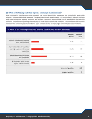 SOURCES AND CITATIONS
1.	 Hazards & Vulnerability Research Institute (2011). The Spatial Hazard Events and Losses Database for the United States, Version 9.0 [Online
    Database]. Columbia, SC: University of South Carolina (http://www.sheldus.org).

2.	 Federal Emergency Management Agency (FEMA), Declared Disasters by Year or State webpage (http://www.fema.gov/news/disaster_totals_
    annual.fema).

3.	FEMA, Resource Record Details, CRS Communities by State webpage (http://www.fema.gov/library/viewRecord.do?id=5818).

4.	 Raw data for years 1999–2009, provided by Wesley E. Highfield, PhD, Assistant Professor, Department of Marine Sciences, Texas A&M Uni-
    versity at Galveston, April 2011.

5.	 Hazards & Vulnerability Research Institute (2011). The Spatial Hazard Events and Losses Database for the United States, Version 9.0 [Online
    Database]. Columbia, SC: University of South Carolina (http://webra.cas.sc.edu/hvri/products/sheldusproducts.aspx#Losses).

6.	FEMA, Whole Community webpage (http://www.fema.gov/about/wholecommunity.shtm).


Booz Allen wishes to express its appreciation to the survey participants; the panelists; Dr. Sam Brody and Dr. Wes
Highfield from Texas A&M University for their contributions of the CRS data; Association of Flood Plain Managers (ASFPM);
the National Association of Mutual Insurance Companies (NAMIC) and Raymond Morrell, North Dakota State Hazard
Mitigation Officer, for their assistance in disseminating the survey; Will Meyer for his survey development and research;
and Bill Lesser, Federal Emergency Management Agency, for his insight and guidance.




Mitigating Our Nation’s Risks – Calling Upon the Whole Community                                                                                  6
 