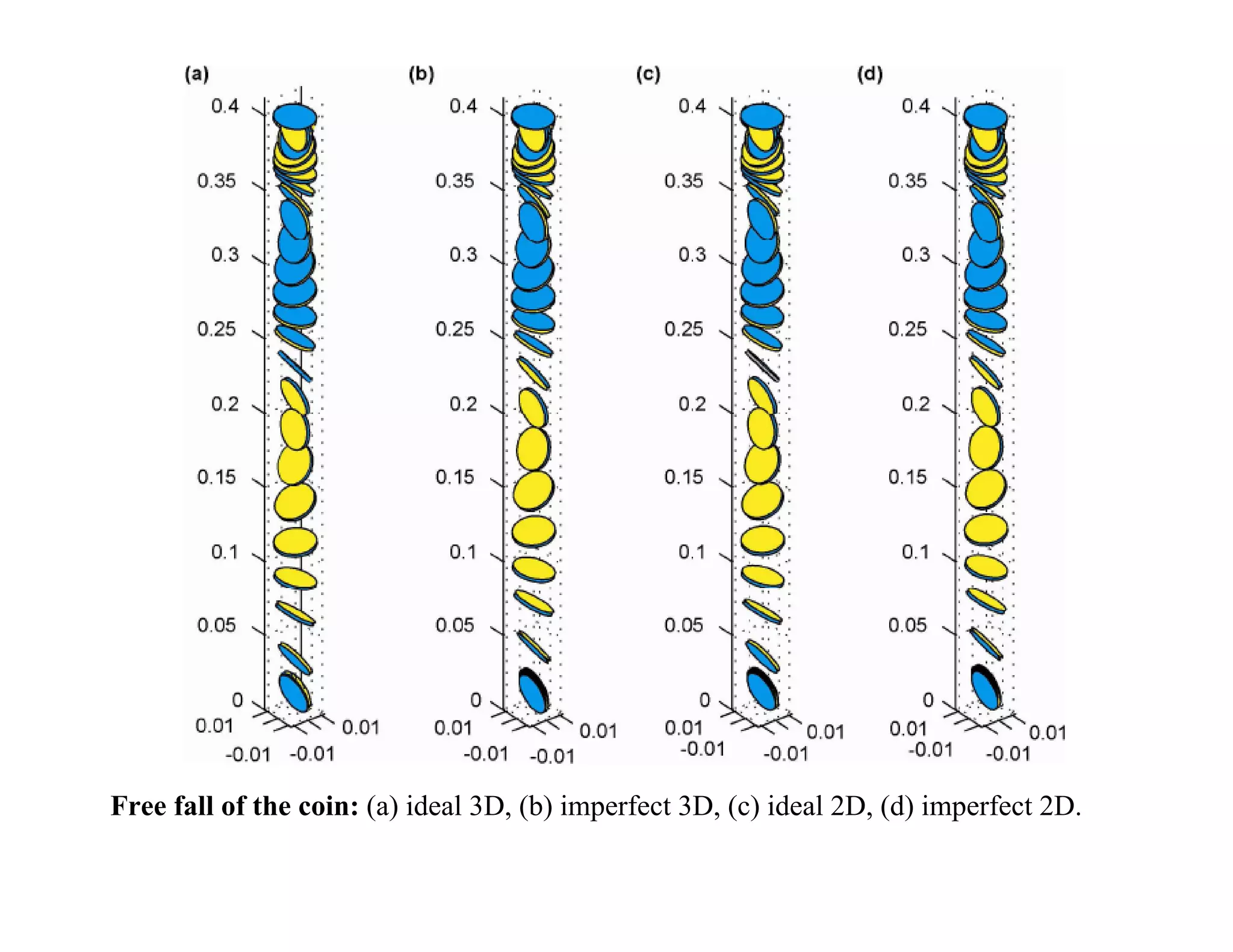 Free fall of the coin: (a) ideal 3D, (b) imperfect 3D, (c) ideal 2D, (d) imperfect 2D.
 