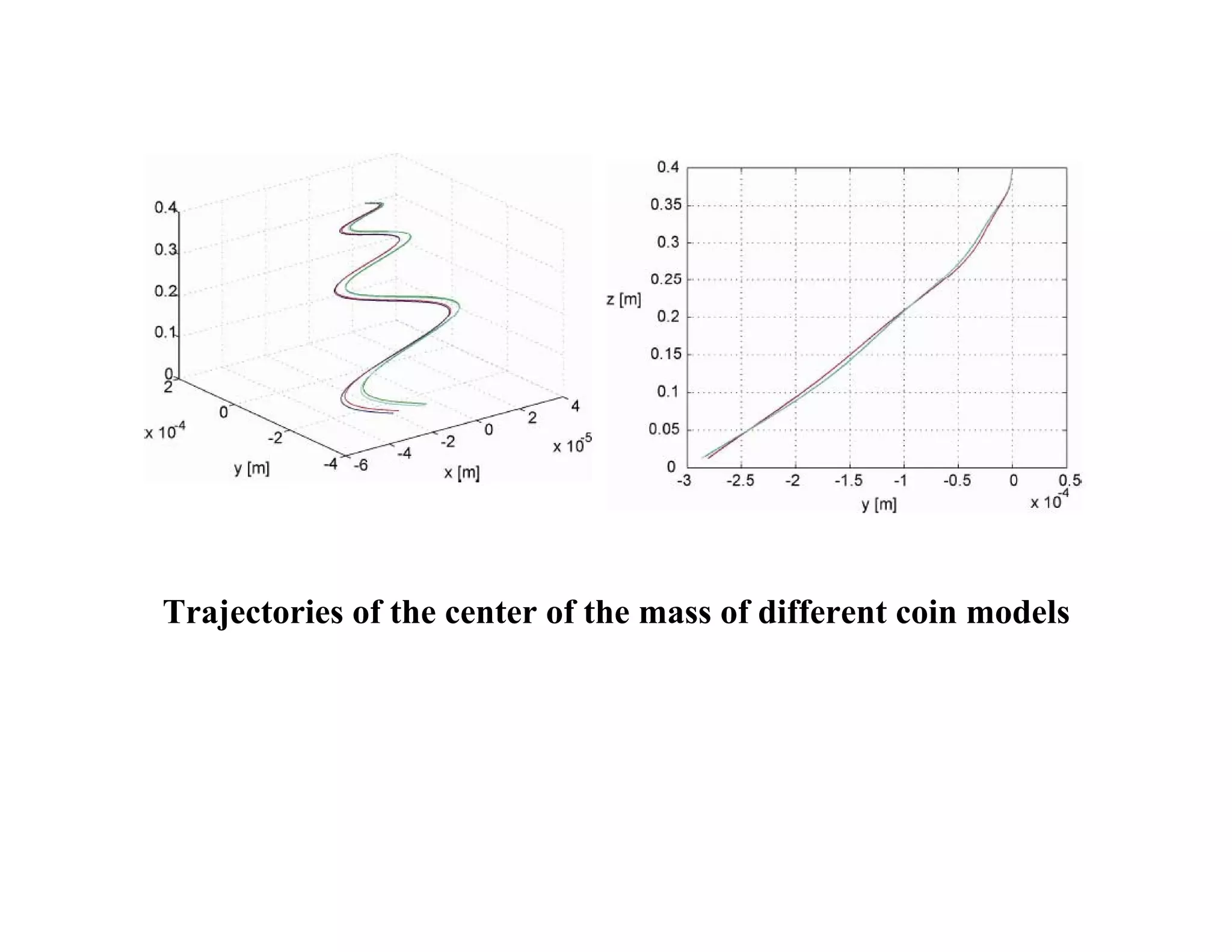 Trajectories of the center of the mass of different coin models
 