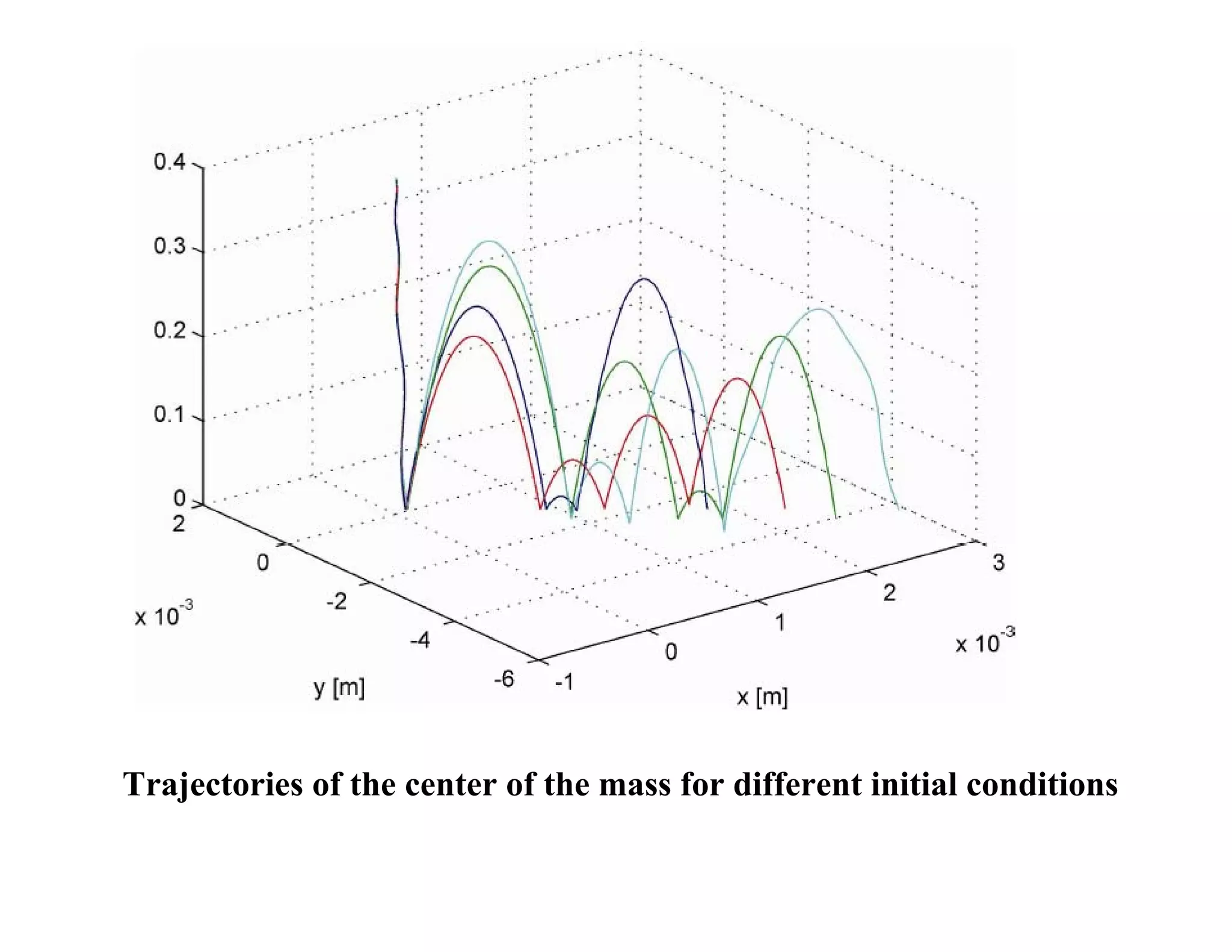 Trajectories of the center of the mass for different initial conditions
 