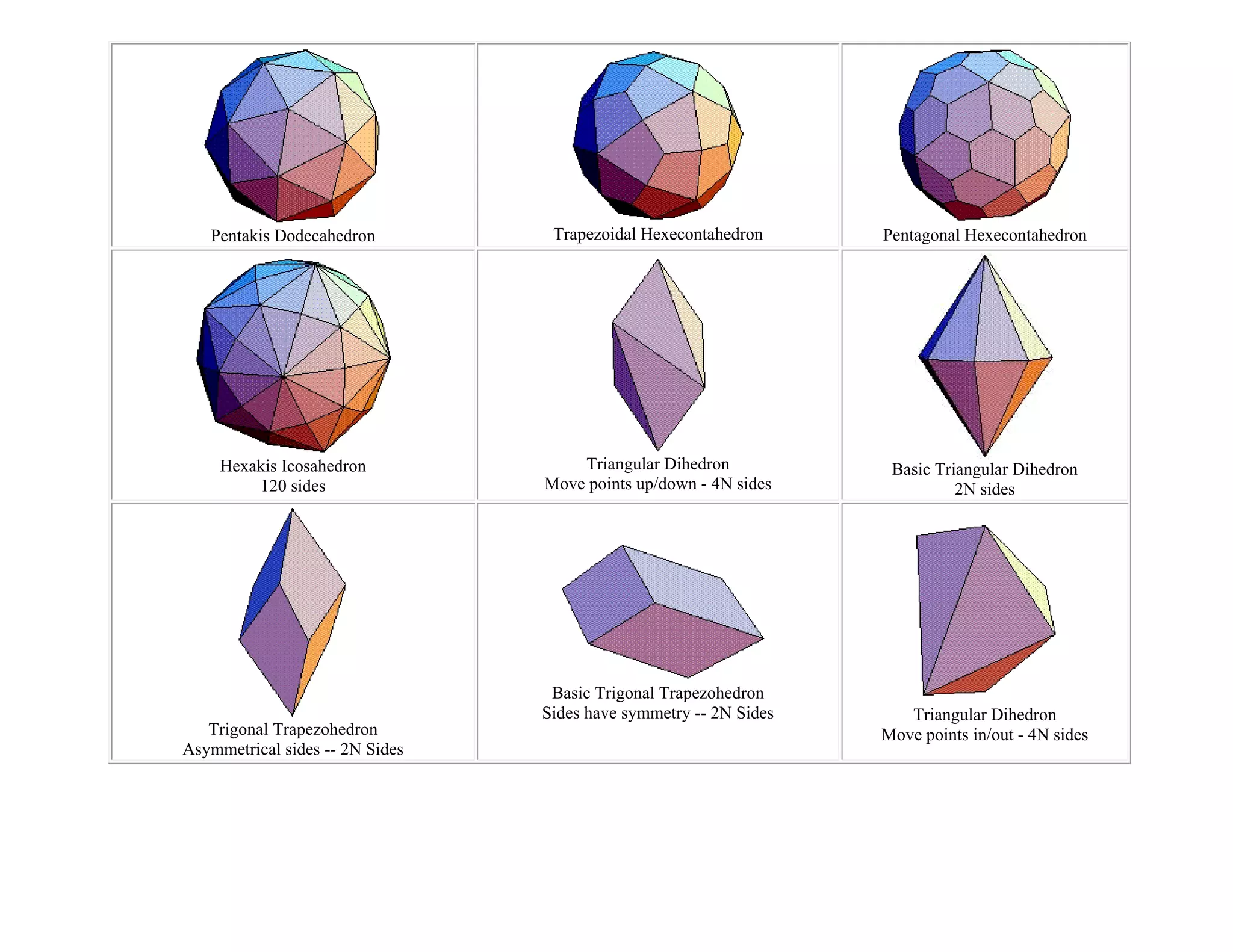 Pentakis Dodecahedron          Trapezoidal Hexecontahedron      Pentagonal Hexecontahedron




     Hexakis Icosahedron             Triangular Dihedron            Basic Triangular Dihedron
         120 sides               Move points up/down - 4N sides              2N sides




                                  Basic Trigonal Trapezohedron
                                 Sides have symmetry -- 2N Sides      Triangular Dihedron
   Trigonal Trapezohedron                                          Move points in/out - 4N sides
Asymmetrical sides -- 2N Sides
 