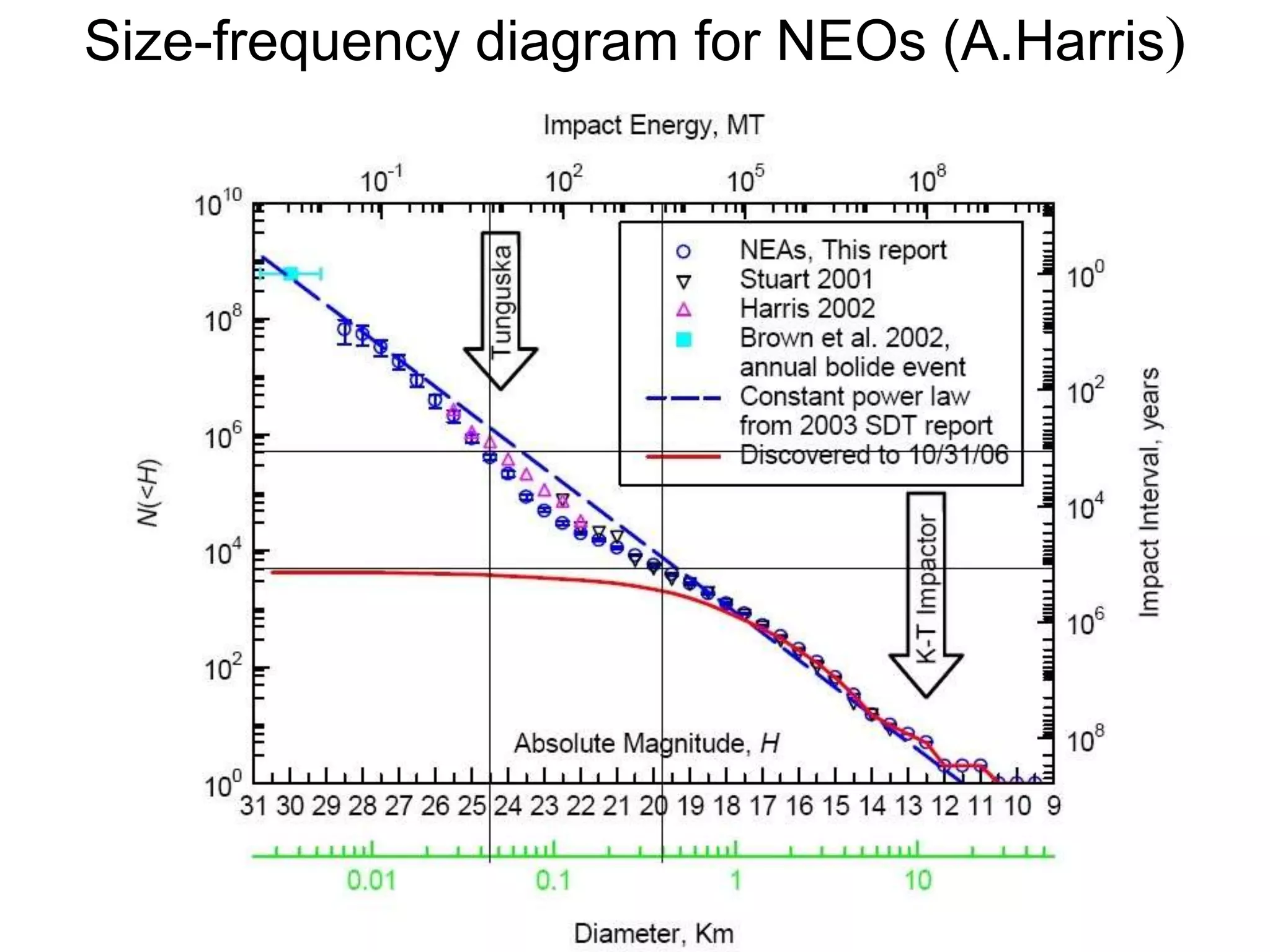 Size-frequency diagram for NEOs (A.Harris)
 