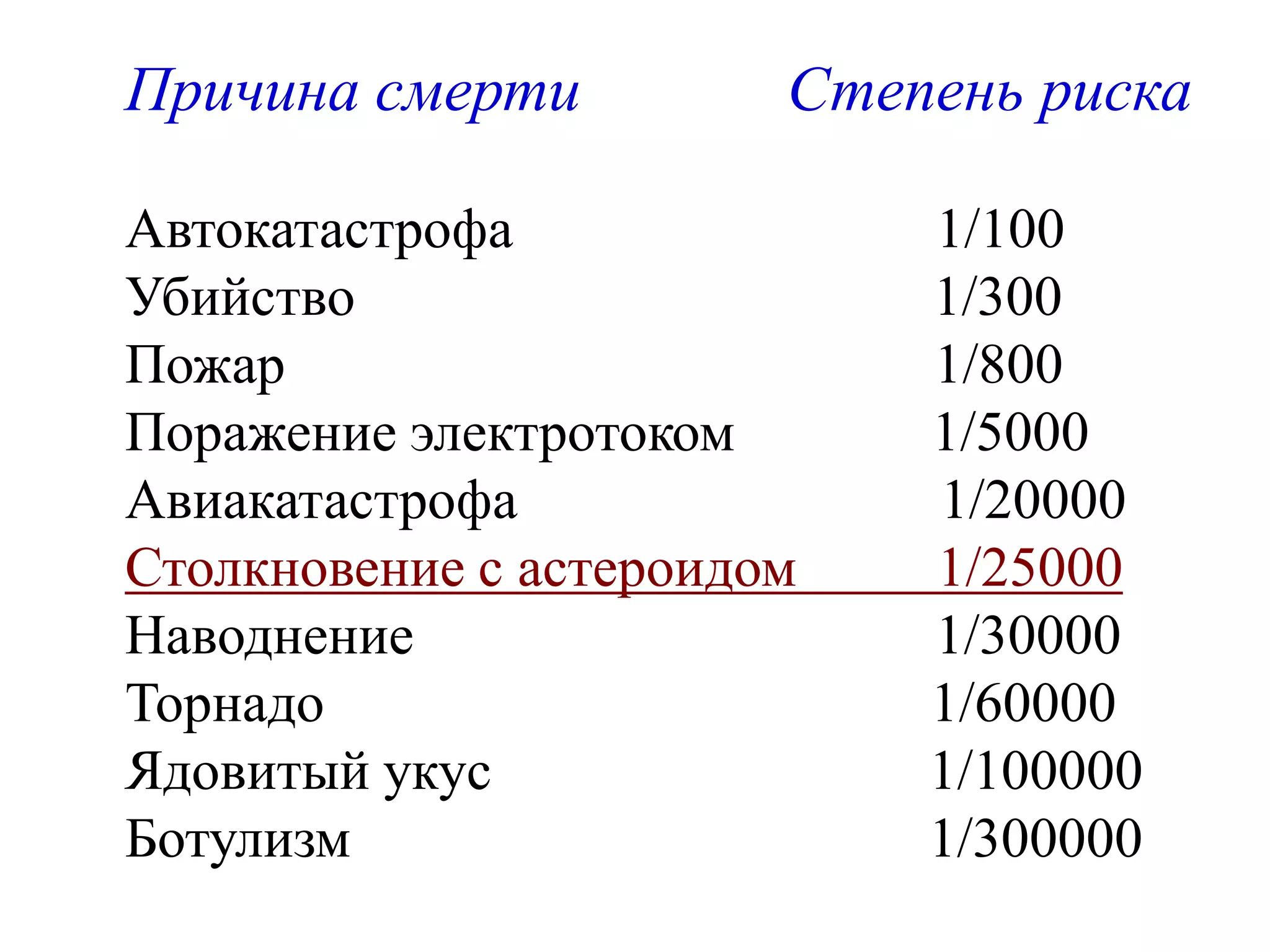 Причина смерти Степень риска
Автокатастрофа 1/100
Убийство 1/300
Пожар 1/800
Поражение электротоком 1/5000
Авиакатастрофа 1/20000
Столкновение с астероидом 1/25000
Наводнение 1/30000
Торнадо 1/60000
Ядовитый укус 1/100000
Ботулизм 1/300000
 
