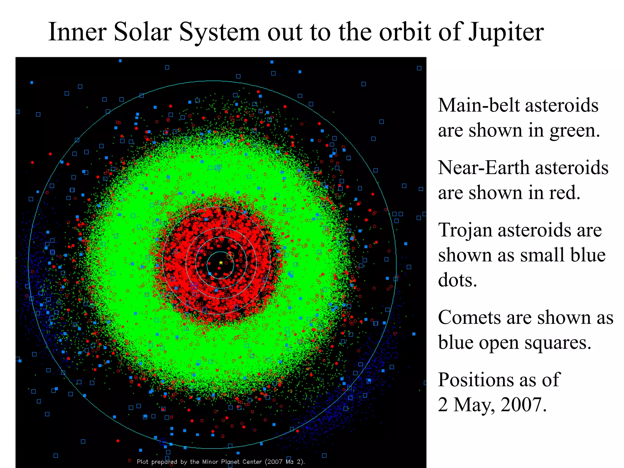 Inner Solar System out to the orbit of Jupiter
Main-belt asteroids
are shown in green.
Near-Earth asteroids
are shown in red.
Trojan asteroids are
shown as small blue
dots.
Comets are shown as
blue open squares.
Positions as of
2 May, 2007.
 