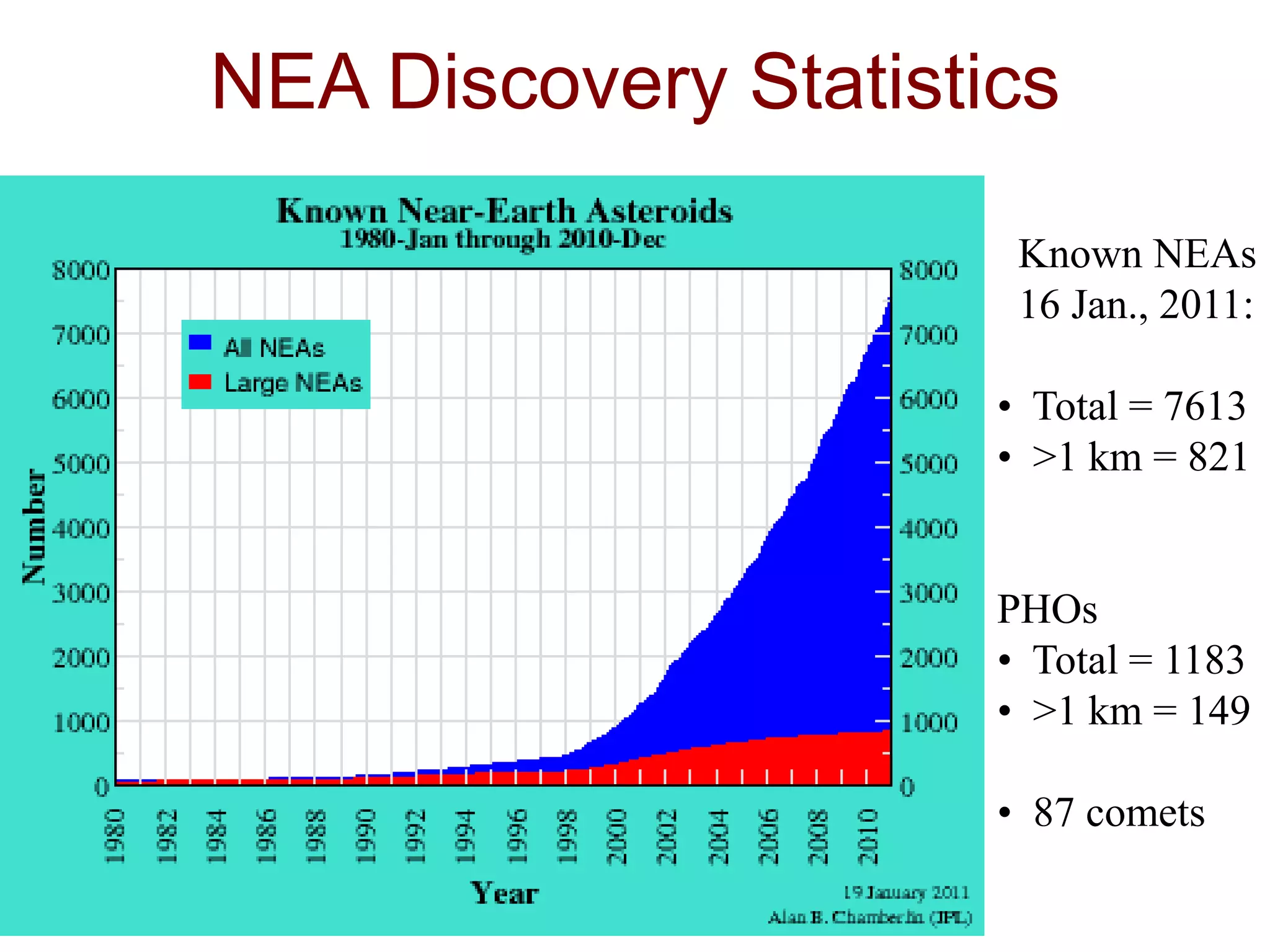 NEA Discovery Statistics
Known NEAs
16 Jan., 2011:
• Total = 7613
• >1 km = 821
PHOs
• Total = 1183
• >1 km = 149
• 87 comets
Start of NASA
NEO Program
 