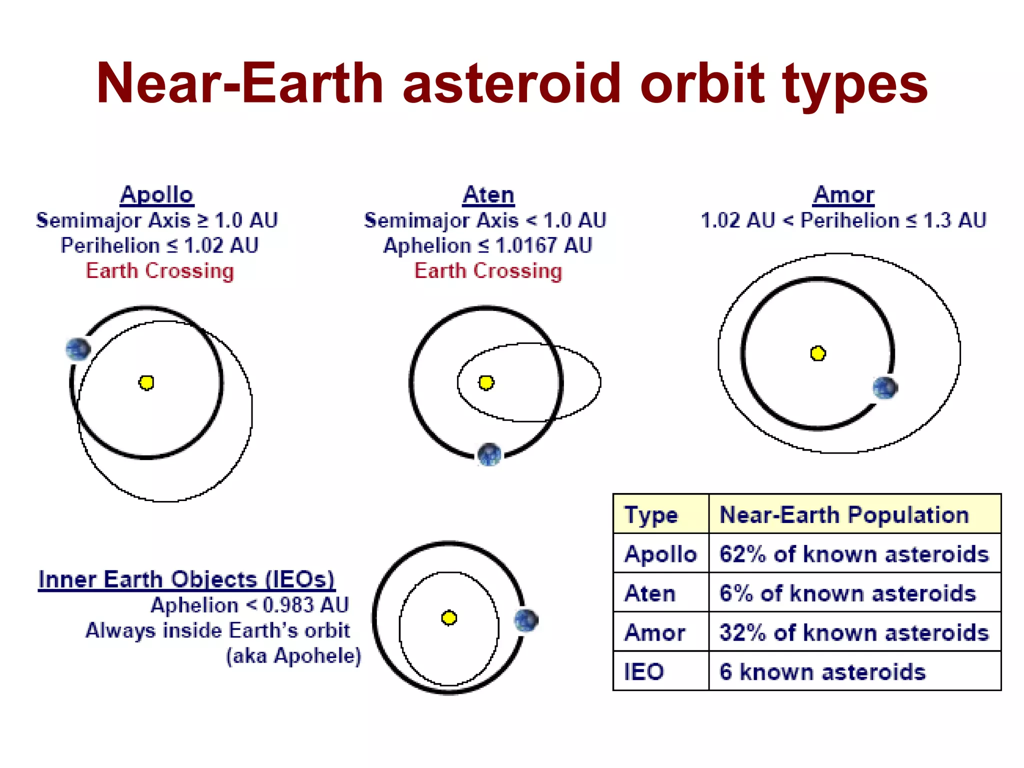 Near-Earth asteroid orbit types
 