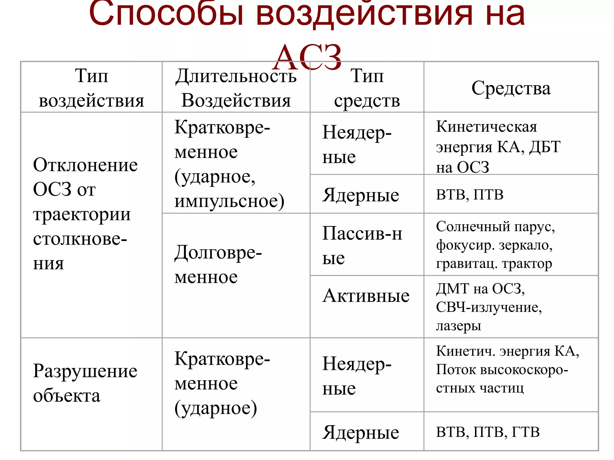 Способы воздействия на
АСЗТип
воздействия
Длительность
Воздействия
Тип
средств
Средства
Отклонение
ОСЗ от
траектории
столкнове-
ния
Кратковре-
менное
(ударное,
импульсное)
Неядер-
ные
Кинетическая
энергия КА, ДБТ
на ОСЗ
Ядерные ВТВ, ПТВ
Долговре-
менное
Пассив-н
ые
Солнечный парус,
фокусир. зеркало,
гравитац. трактор
Активные ДМТ на ОСЗ,
СВЧ-излучение,
лазеры
Разрушение
объекта
Кратковре-
менное
(ударное)
Неядер-
ные
Кинетич. энергия КА,
Поток высокоскоро-
стных частиц
Ядерные ВТВ, ПТВ, ГТВ
 