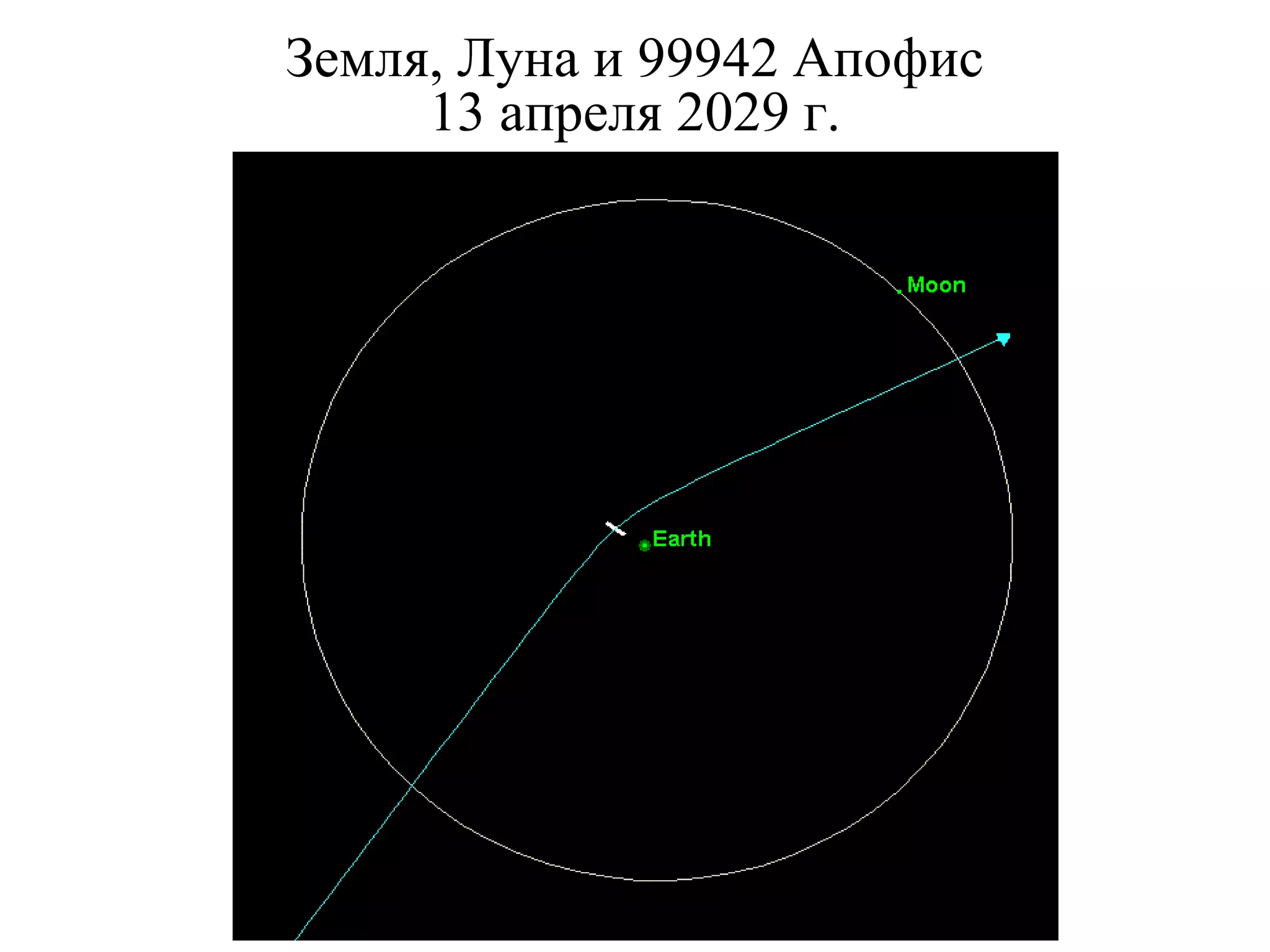 Земля, Луна и 99942 Апофис
13 апреля 2029 г.
 