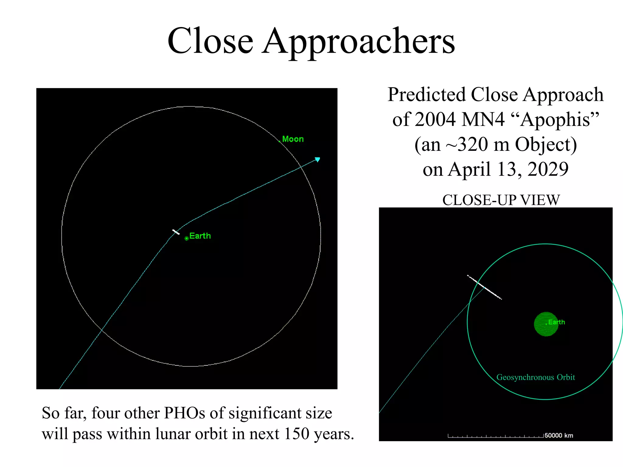 Close Approachers
Predicted Close Approach
of 2004 MN4 “Apophis”
(an ~320 m Object)
on April 13, 2029
CLOSE-UP VIEW
Geosynchronous Orbit
So far, four other PHOs of significant size
will pass within lunar orbit in next 150 years.
 