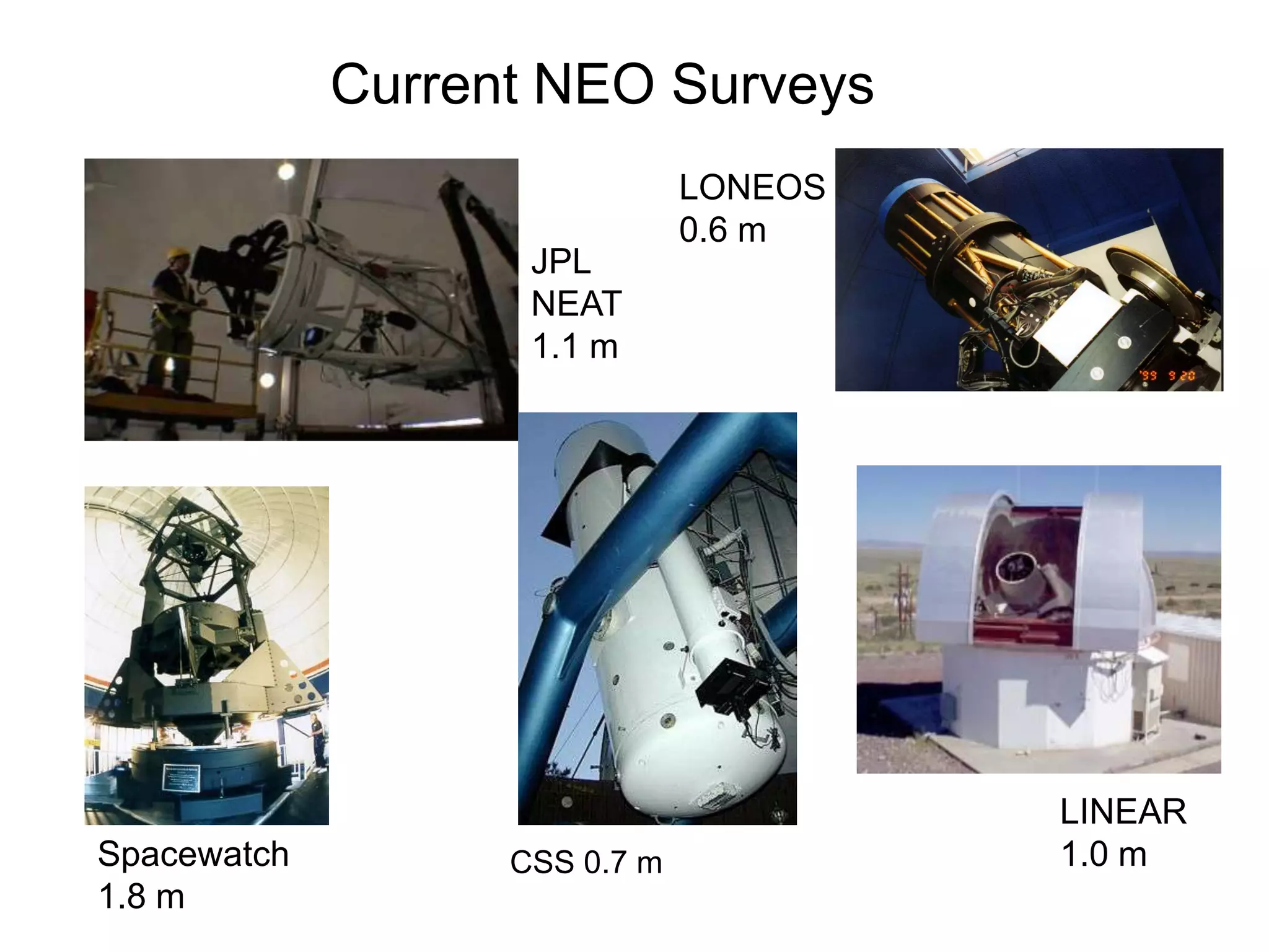 Automated Telescopes Used in Current
Near-Earth Asteroid Searches
Spacewatch
1.8 m
LONEOS
0.6 m
LINEAR
1.0 m
JPL
NEAT
1.1 m
Current NEO Surveys
CSS 0.7 m
 