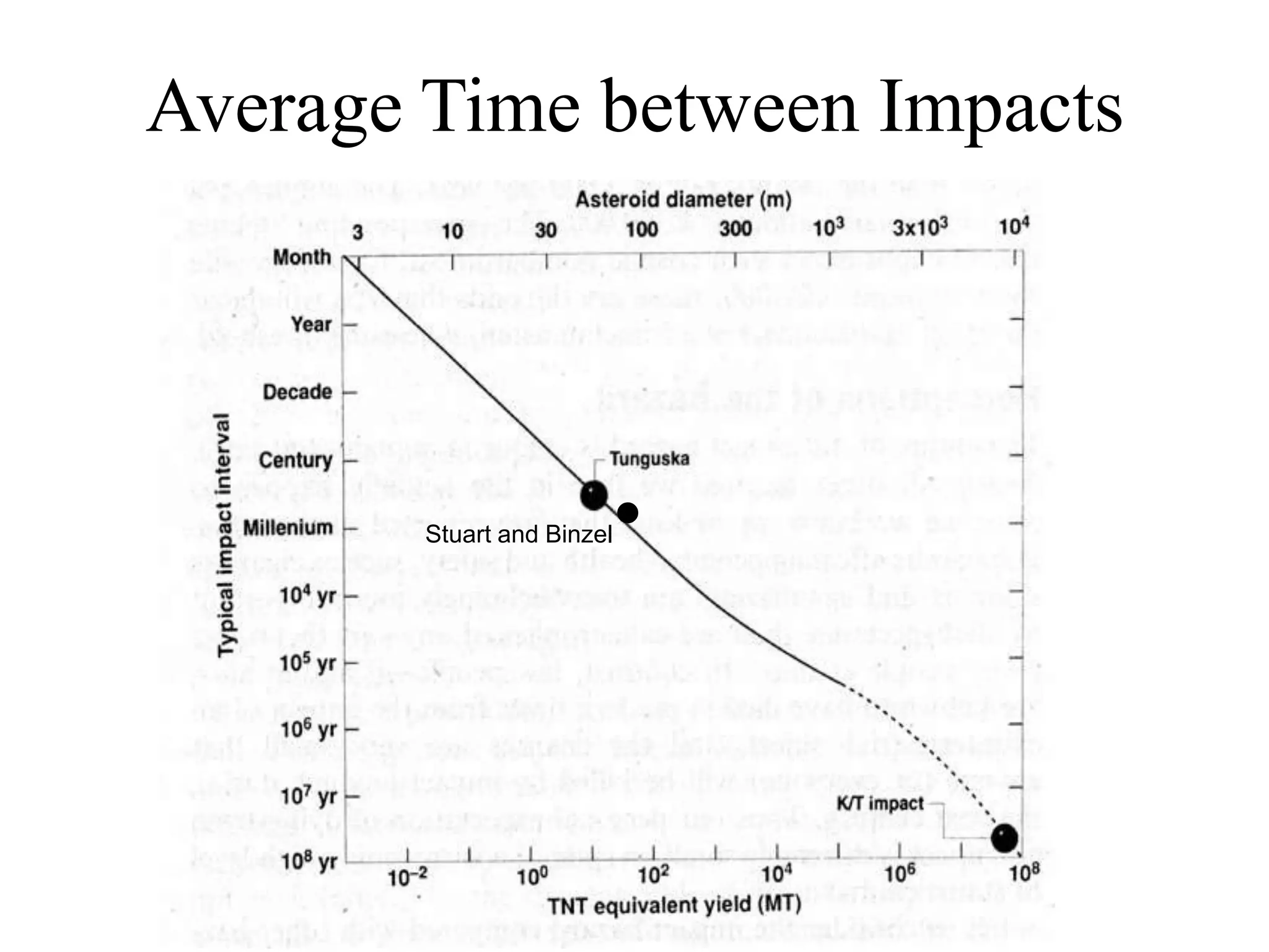 Average Time between Impacts
Stuart and Binzel•
 
