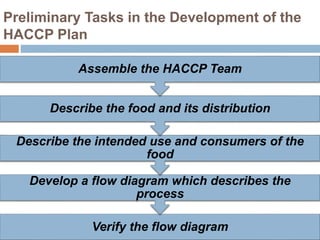 Preliminary Tasks in the Development of the
HACCP Plan
Verify the flow diagram
Develop a flow diagram which describes the
process
Describe the intended use and consumers of the
food
Describe the food and its distribution
Assemble the HACCP Team
 