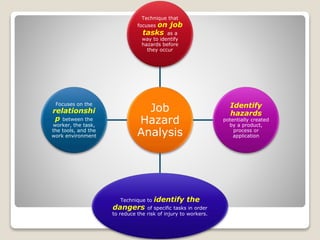 Job
Hazard
Analysis
Technique that
focuses on job
tasks as a
way to identify
hazards before
they occur
Identify
hazards
potentially created
by a product,
process or
application
Technique to identify the
dangers of specific tasks in order
to reduce the risk of injury to workers.
Focuses on the
relationshi
p between the
worker, the task,
the tools, and the
work environment
 