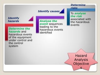 Determine the
hazards and
hazardous events
of the equipment
under control and
the control
system
Analyse the
event sequences
leading to the
hazardous events
identified
To analyse
the risk
associated with
the hazardous
events
Identify
hazards
Identify causes
Determine
risks
Hazard
Analysis
Objective
s
 