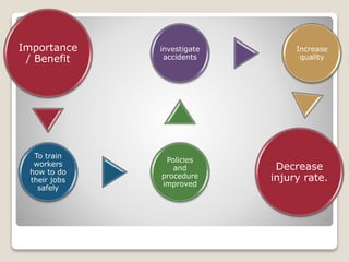 Importance
/ Benefit
To train
workers
how to do
their jobs
safely
Policies
and
procedure
improved
investigate
accidents
Increase
quality
Decrease
injury rate.
 
