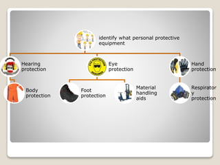 identify what personal protective
equipment
Hearing
protection
Body
protection
Eye
protection
Foot
protection
Material
handling
aids
Hand
protection
Respirator
y
protection
 