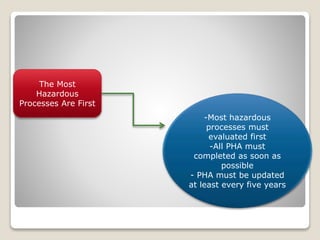 The Most
Hazardous
Processes Are First
-Most hazardous
processes must
evaluated first
-All PHA must
completed as soon as
possible
- PHA must be updated
at least every five years
 