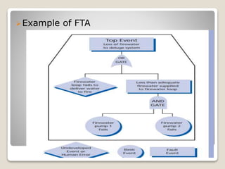 Example of FTA
 