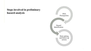 10
PHA
Prerequisites
Hazard
Identification
Risk ranking
and follow-up
actions
Steps involved in preliminary
hazard analysis
 