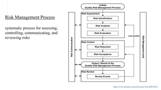 Risk Management Process
systematic process for assessing,
controlling, communicating, and
reviewing risks
https://www.azonano.com/article.aspx?ArticleID=6283
 