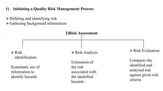 1) Initiating a Quality Risk Management Process
Defining and identifying risk
Gathering background information
2)Risk Assessment
Risk
identification
Systematic use of
information to
identify hazards
Risk Analysis
Estimation of
the risk
associated with
the identified
hazards
Risk Evaluation
Compares the
identified and
analysed risk
against given risk
criteria
 