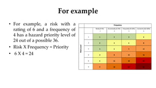Hazard Intensity Example hazard assessment. and how to mitigatepptx..pptx
