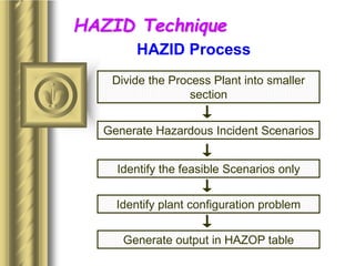 Hazard assessment and risk management techniques | PPT